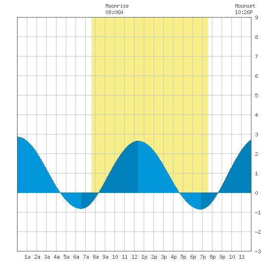 Long Branch tide chart for Tuesday, March 12, 2024