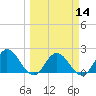 Long Branch tide chart for Thursday, March 14, 2024