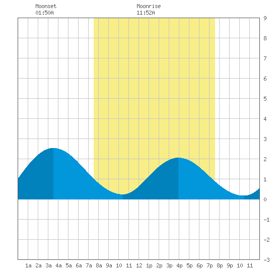 Long Branch tide chart for Saturday, March 16, 2024