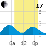 Long Branch tide chart for Sunday, March 17, 2024