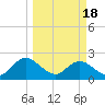 Long Branch tide chart for Monday, March 18, 2024