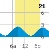 Long Branch tide chart for Thursday, March 21, 2024