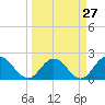 Long Branch tide chart for Wednesday, March 27, 2024