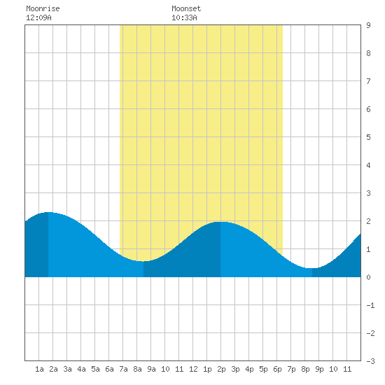 Long Branch tide chart for Saturday, March 2, 2024