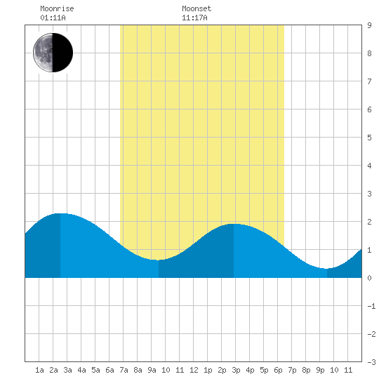 Long Branch tide chart for Sunday, March 3, 2024