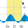 Long Branch tide chart for Saturday, March 9, 2024