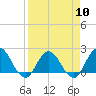 Long Branch tide chart for Wednesday, April 10, 2024