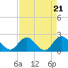Long Branch tide chart for Sunday, April 21, 2024