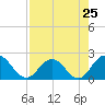 Long Branch tide chart for Thursday, April 25, 2024