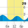 Long Branch tide chart for Monday, April 29, 2024