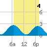 Long Branch tide chart for Thursday, April 4, 2024