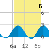 Long Branch tide chart for Saturday, April 6, 2024