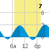 Long Branch tide chart for Sunday, April 7, 2024