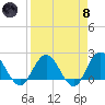 Long Branch tide chart for Monday, April 8, 2024