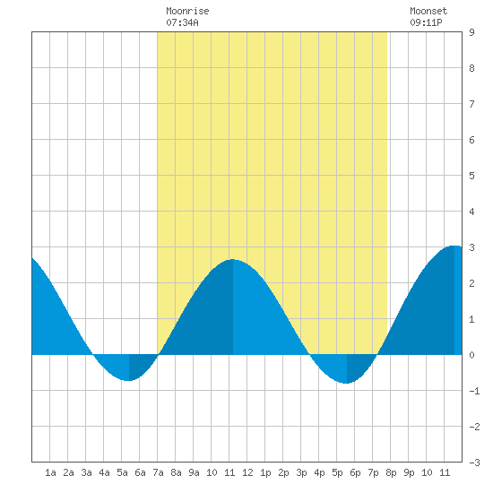 Long Branch tide chart for Tuesday, April 9, 2024