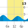 Long Branch tide chart for Monday, May 13, 2024