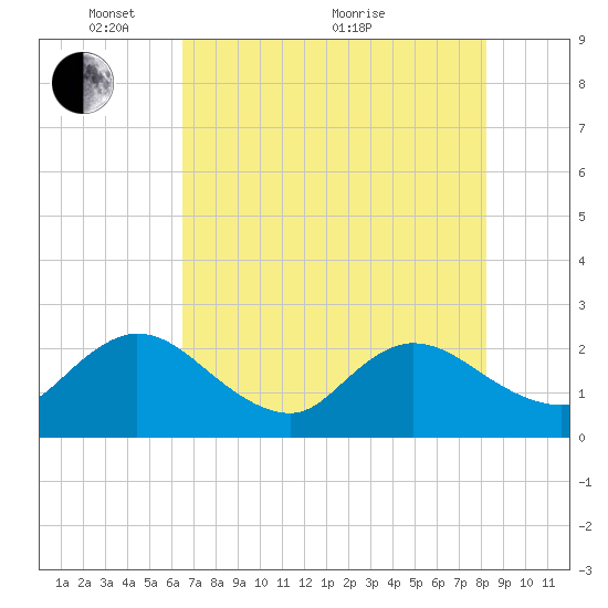Long Branch tide chart for Wednesday, May 15, 2024