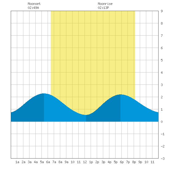 Long Branch tide chart for Thursday, May 16, 2024
