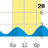 Long Branch tide chart for Monday, May 20, 2024