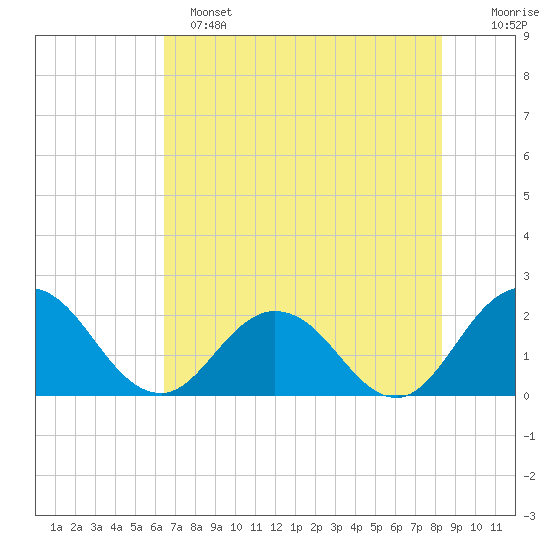 Long Branch tide chart for Saturday, May 25, 2024