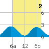 Long Branch tide chart for Thursday, May 2, 2024