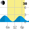 Long Branch tide chart for Thursday, May 30, 2024