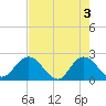 Long Branch tide chart for Friday, May 3, 2024