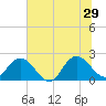 Long Branch tide chart for Saturday, June 29, 2024