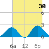 Long Branch tide chart for Sunday, June 30, 2024