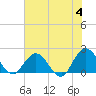 Long Branch tide chart for Tuesday, June 4, 2024