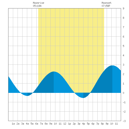 Long Branch tide chart for Wednesday, June 5, 2024