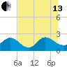 Long Branch tide chart for Saturday, July 13, 2024