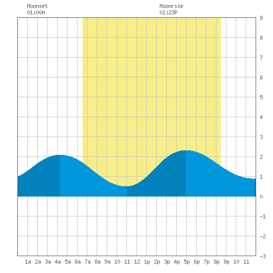 Long Branch tide chart for Sunday, July 14, 2024
