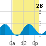 Long Branch tide chart for Friday, July 26, 2024