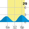 Long Branch tide chart for Monday, July 29, 2024