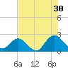 Long Branch tide chart for Tuesday, July 30, 2024