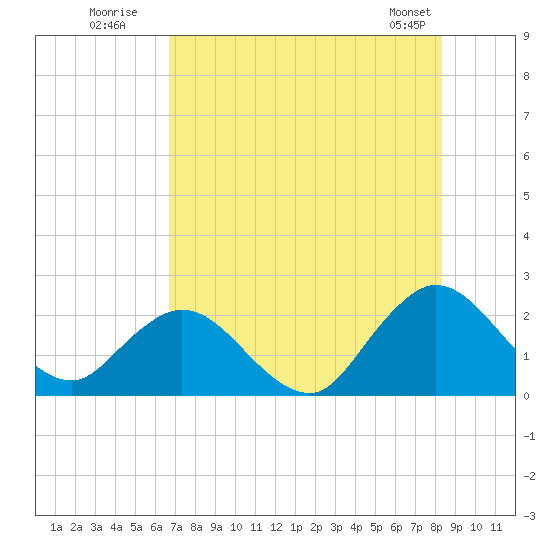 Long Branch tide chart for Wednesday, July 31, 2024