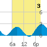 Long Branch tide chart for Wednesday, July 3, 2024