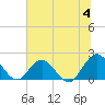 Long Branch tide chart for Thursday, July 4, 2024