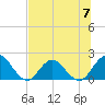Long Branch tide chart for Sunday, July 7, 2024