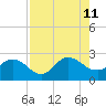 Long Branch tide chart for Sunday, August 11, 2024