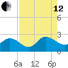 Long Branch tide chart for Monday, August 12, 2024