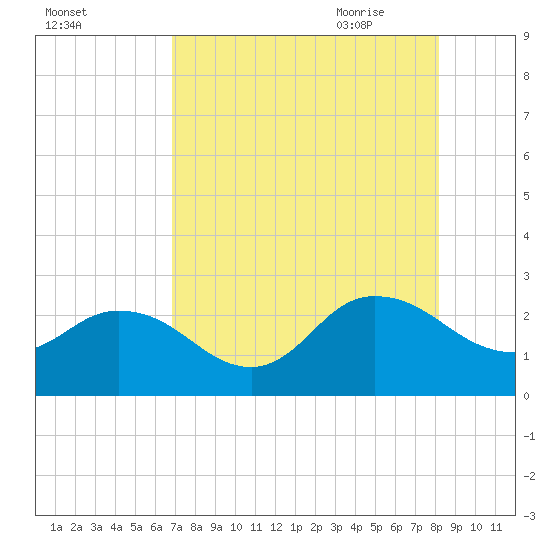 Long Branch tide chart for Tuesday, August 13, 2024