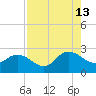 Long Branch tide chart for Tuesday, August 13, 2024