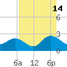 Long Branch tide chart for Wednesday, August 14, 2024