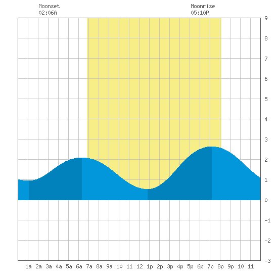 Long Branch tide chart for Thursday, August 15, 2024