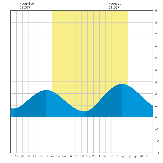 Long Branch tide chart for Wednesday, August 28, 2024