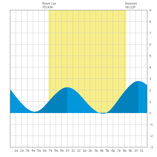 Long Branch tide chart for Saturday, August 3, 2024