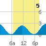 Long Branch tide chart for Monday, August 5, 2024