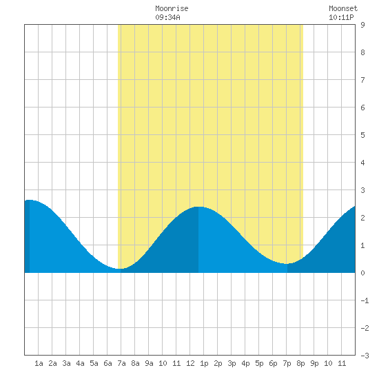 Long Branch tide chart for Wednesday, August 7, 2024